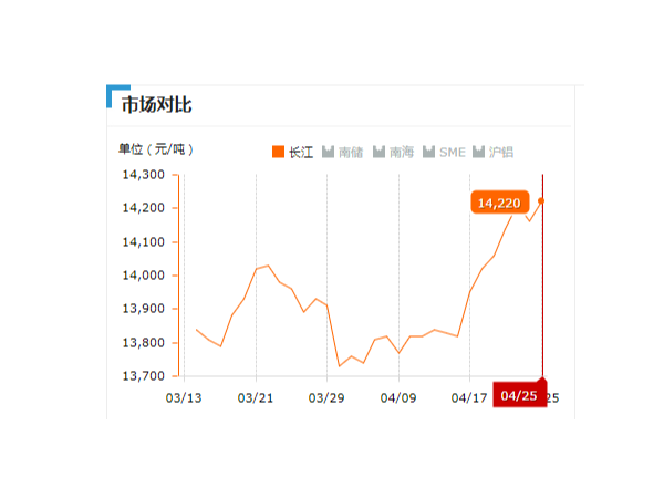 美诚铝业每日播报长江现货铝锭价-2019.04.25