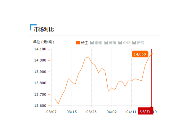 美诚铝业每日播报长江现货铝锭价-2019.04.19