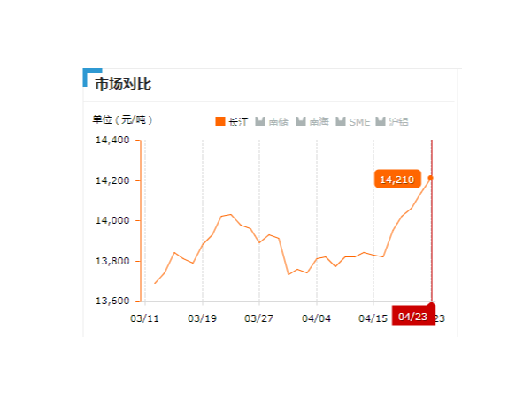 美诚铝业每日播报长江现货铝锭价-2019.04.23