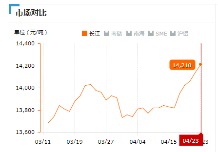 2019.04.23长江铝锭价