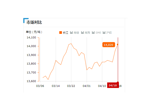 美诚铝业每日播报长江现货铝锭价-2019.04.18