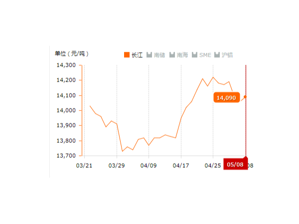 美诚铝业每日播报长江现货铝锭价-2019.05.09