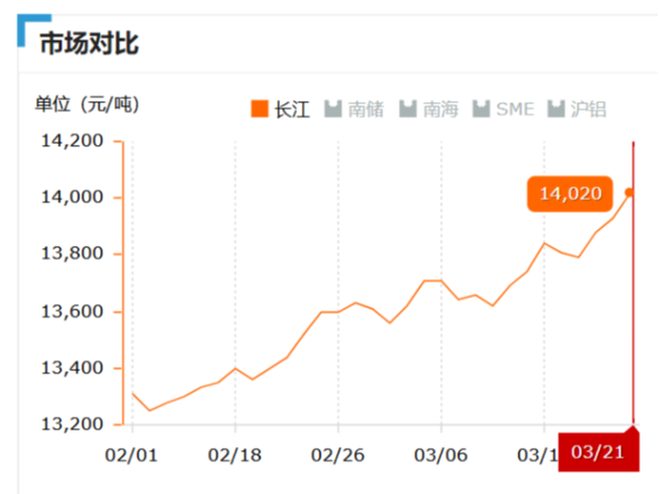 美诚铝业每日播报长江现货铝锭价-2019.03.21