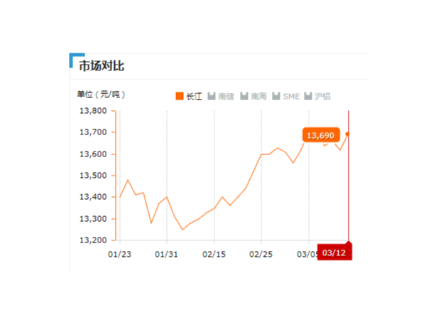 美诚铝业每日播报长江现货铝锭价-2019.03.012