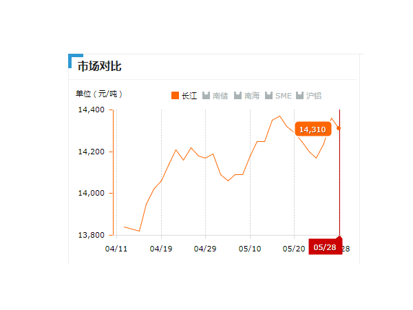 美诚铝业每日播报长江现货铝锭价-2019.05.28