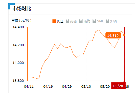 2019.05.28长江铝锭价