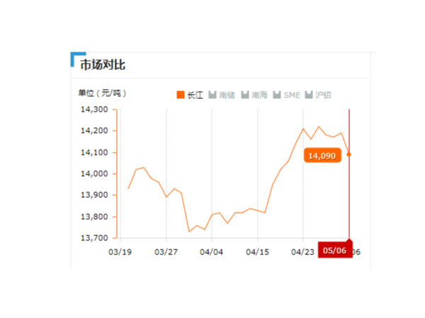 美诚铝业每日播报长江现货铝锭价-2019.05.06