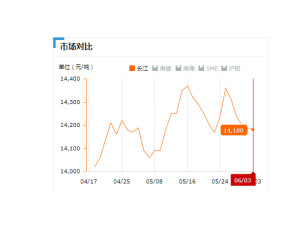 美诚铝业每日播报长江现货铝锭价-2019.06.03