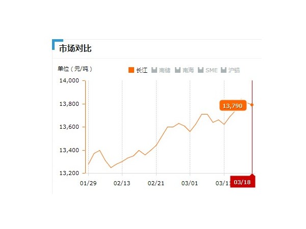 美诚铝业每日播报长江现货铝锭价-2019.03.18