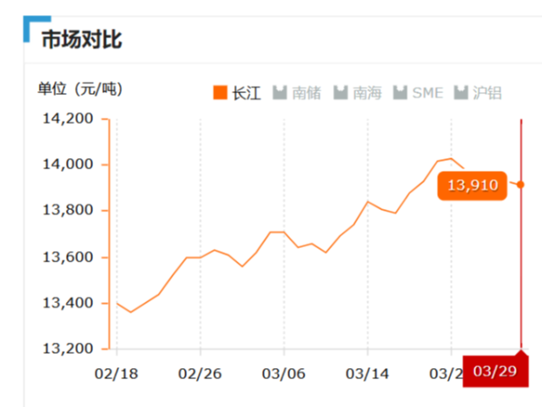 美诚铝业每日播报长江现货铝锭价-2019.03.29