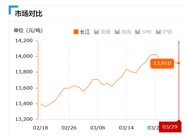 2019.03.29长江铝锭价