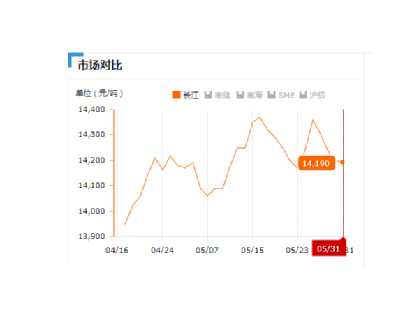 美诚铝业每日播报长江现货铝锭价-2019.05.31