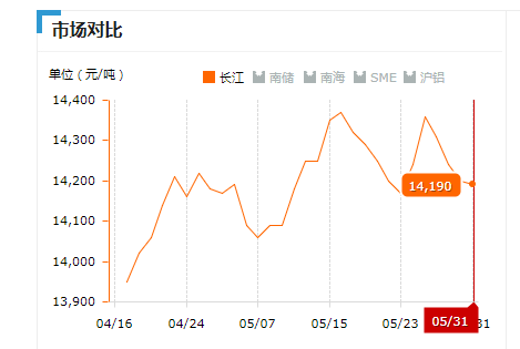 2019.05.31长江铝锭价