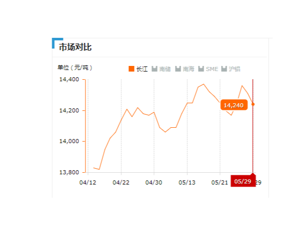 美诚铝业每日播报长江现货铝锭价-2019.05.29