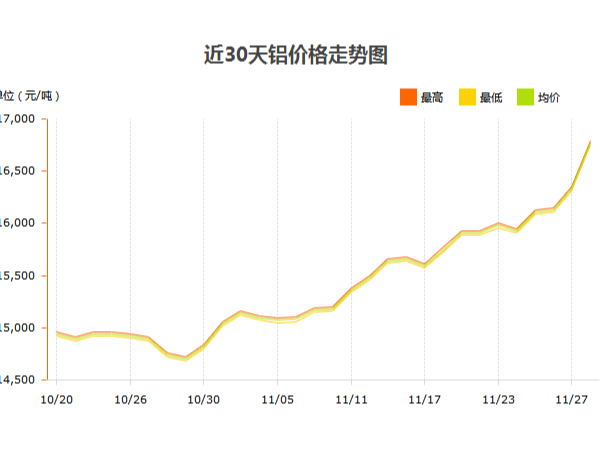 <i style='color:red'>铝锭价格</i>什么时候才能停止涨幅？