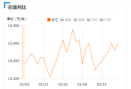 2019.02.20长江铝锭价