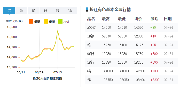 铝锭价格带动铝型材价格变动